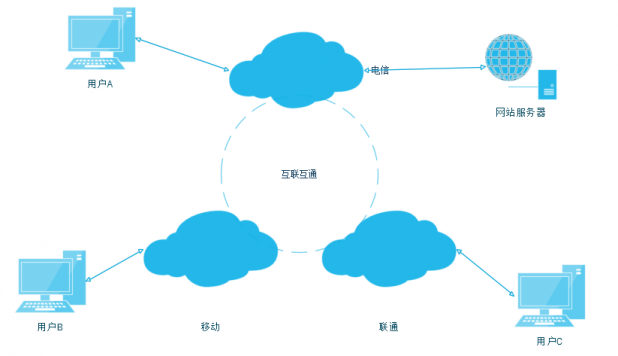 大型网站 网站性能 代码优化