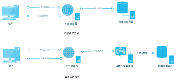 大型网站 网站性能 代码优化