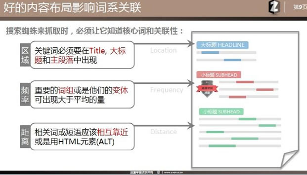 SEO理念 站内优化 主题模型