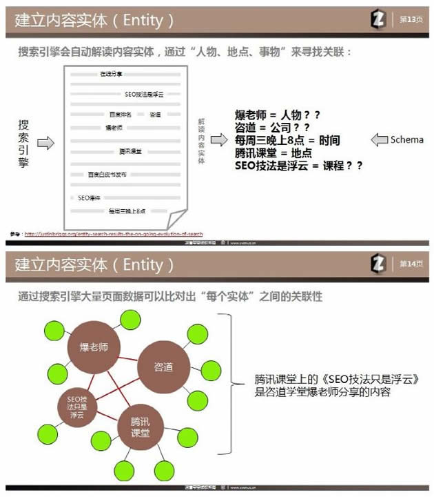 SEO理念 站内优化 主题模型