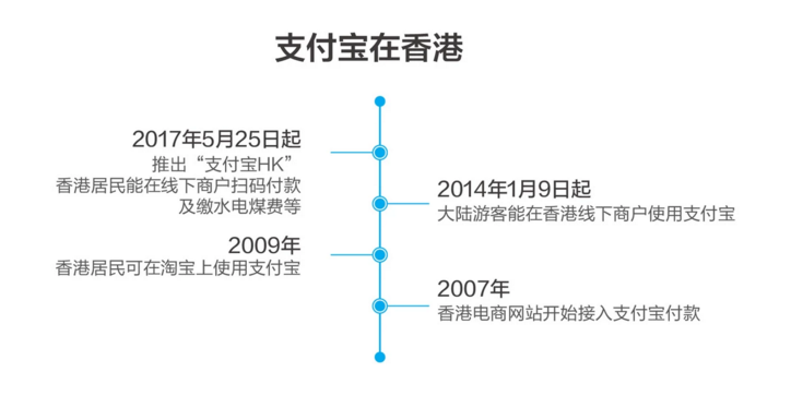 支付宝推出境外版APP支付宝HK