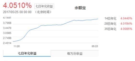 支付宝旗下余额宝收益徘徊4%