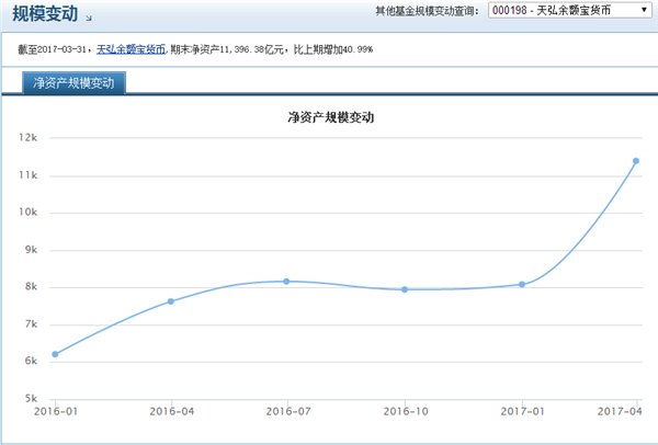 支付宝旗下余额宝收益徘徊4%