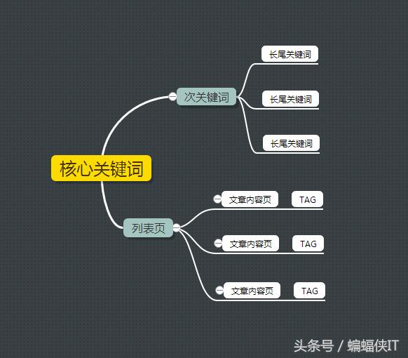 合肥网站优化中SEO关键词如何布局！
