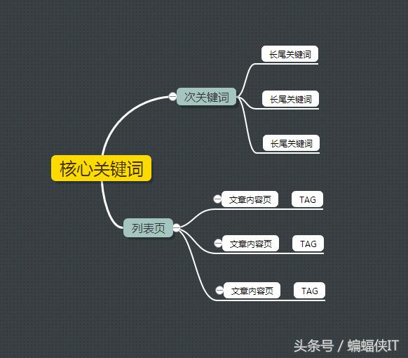 合肥网站优化中SEO关键词如何布局！