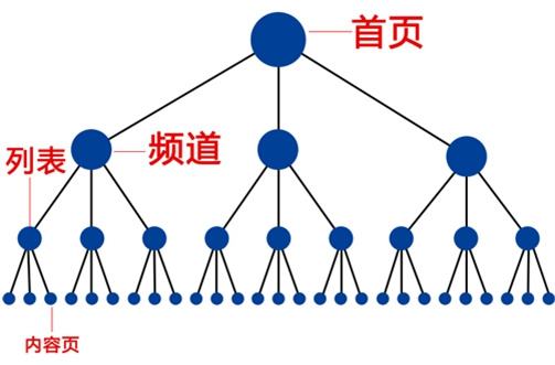 seo内链建设17个的原则是什么？