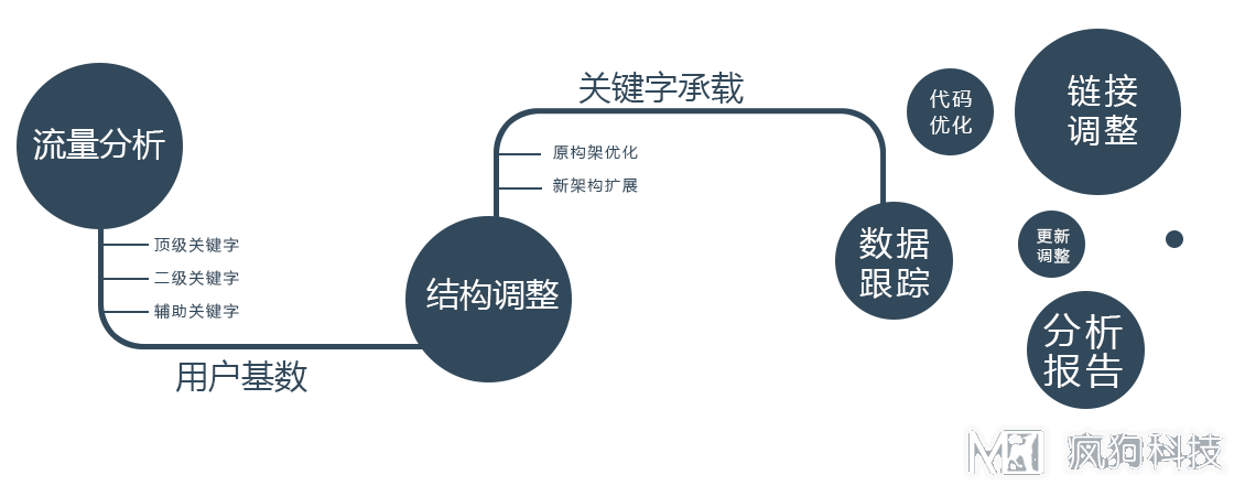 新手如何定位网站？疯狗教你学会网站定位！